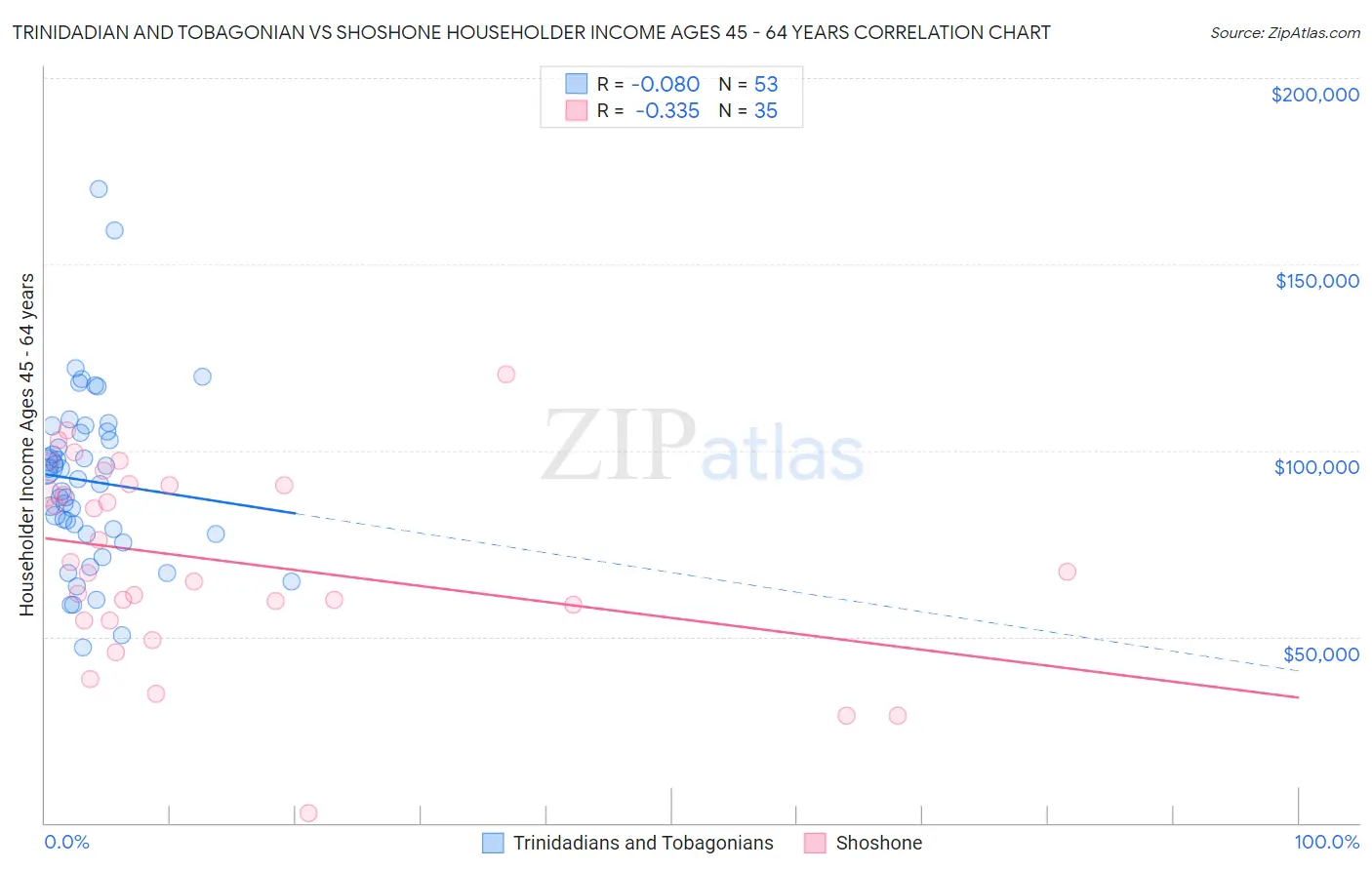 Trinidadian and Tobagonian vs Shoshone Householder Income Ages 45 - 64 years