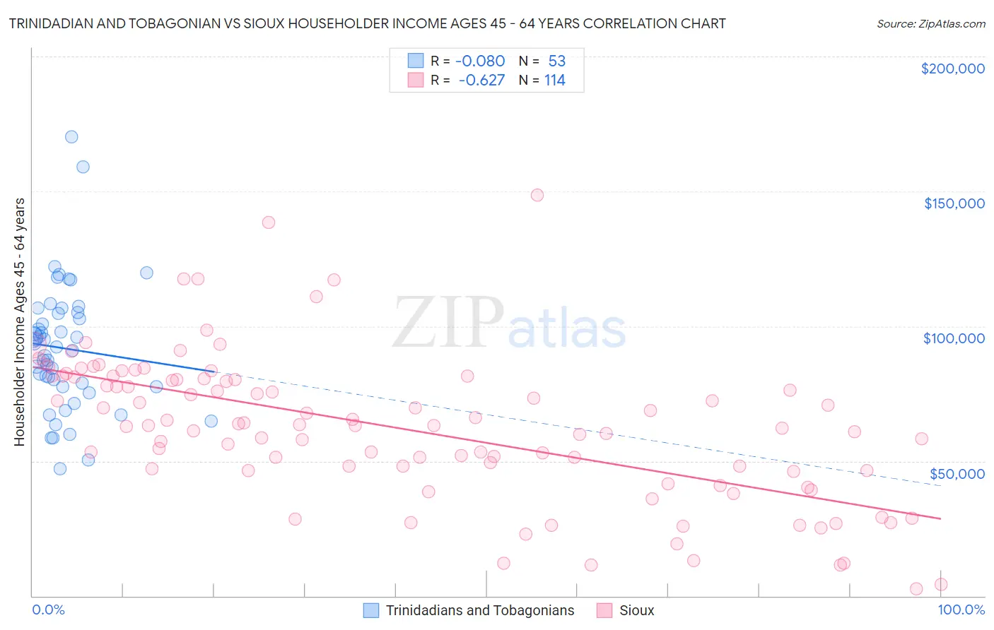 Trinidadian and Tobagonian vs Sioux Householder Income Ages 45 - 64 years