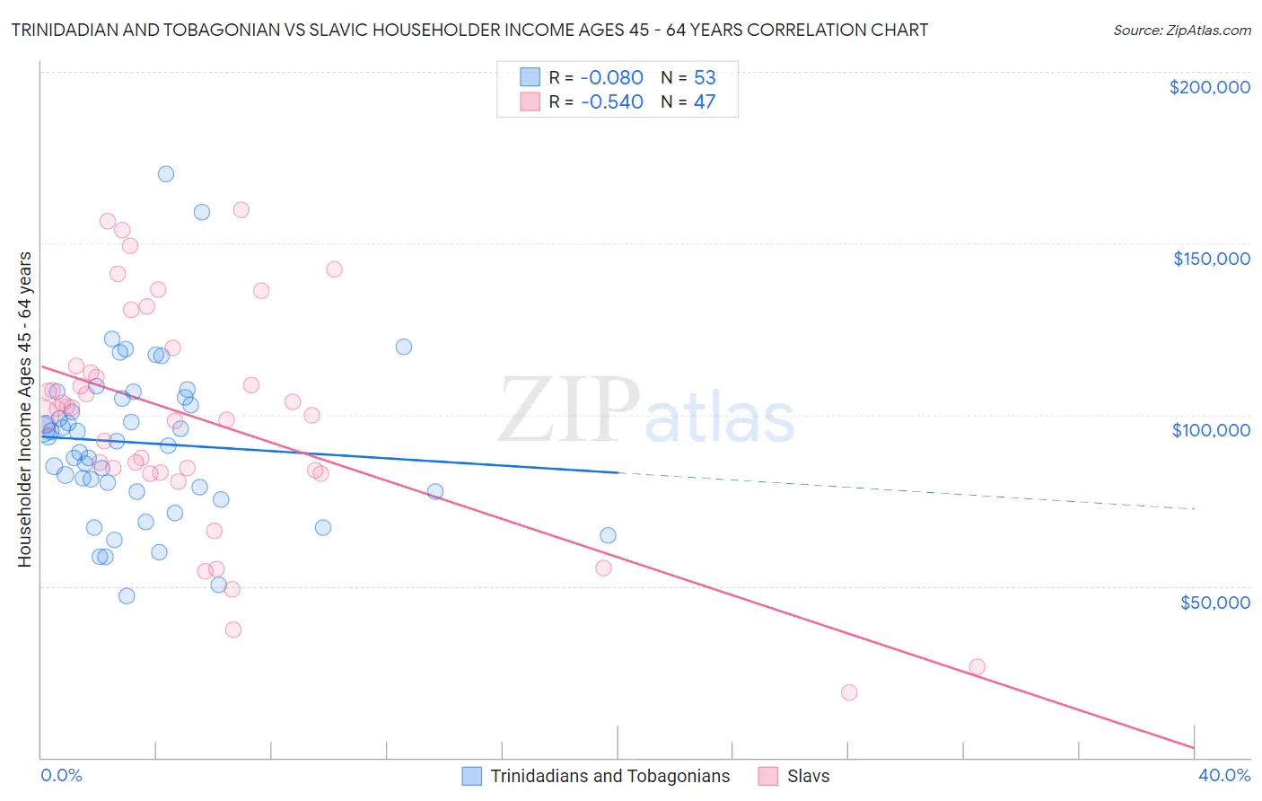 Trinidadian and Tobagonian vs Slavic Householder Income Ages 45 - 64 years