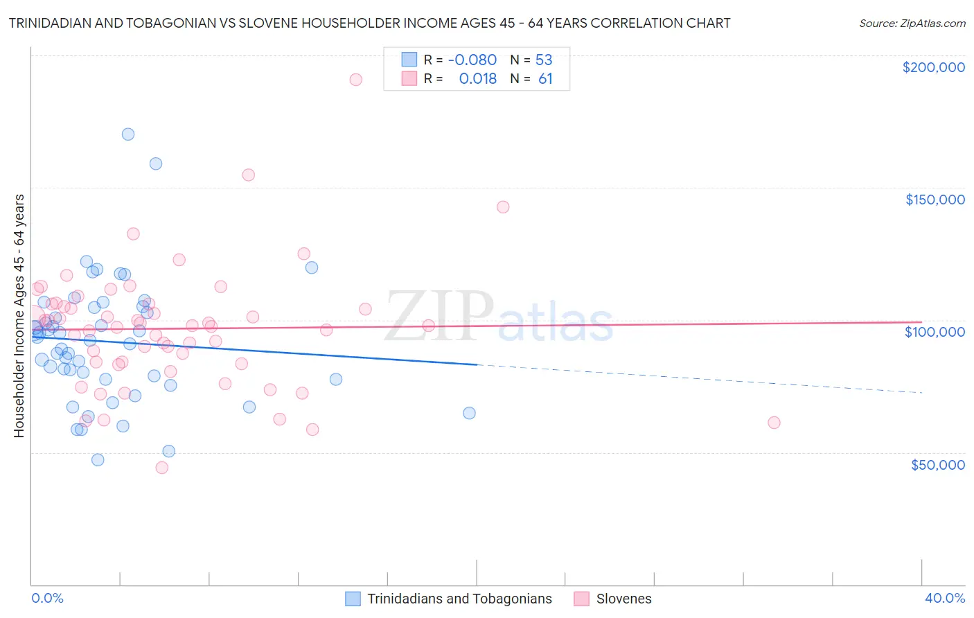 Trinidadian and Tobagonian vs Slovene Householder Income Ages 45 - 64 years