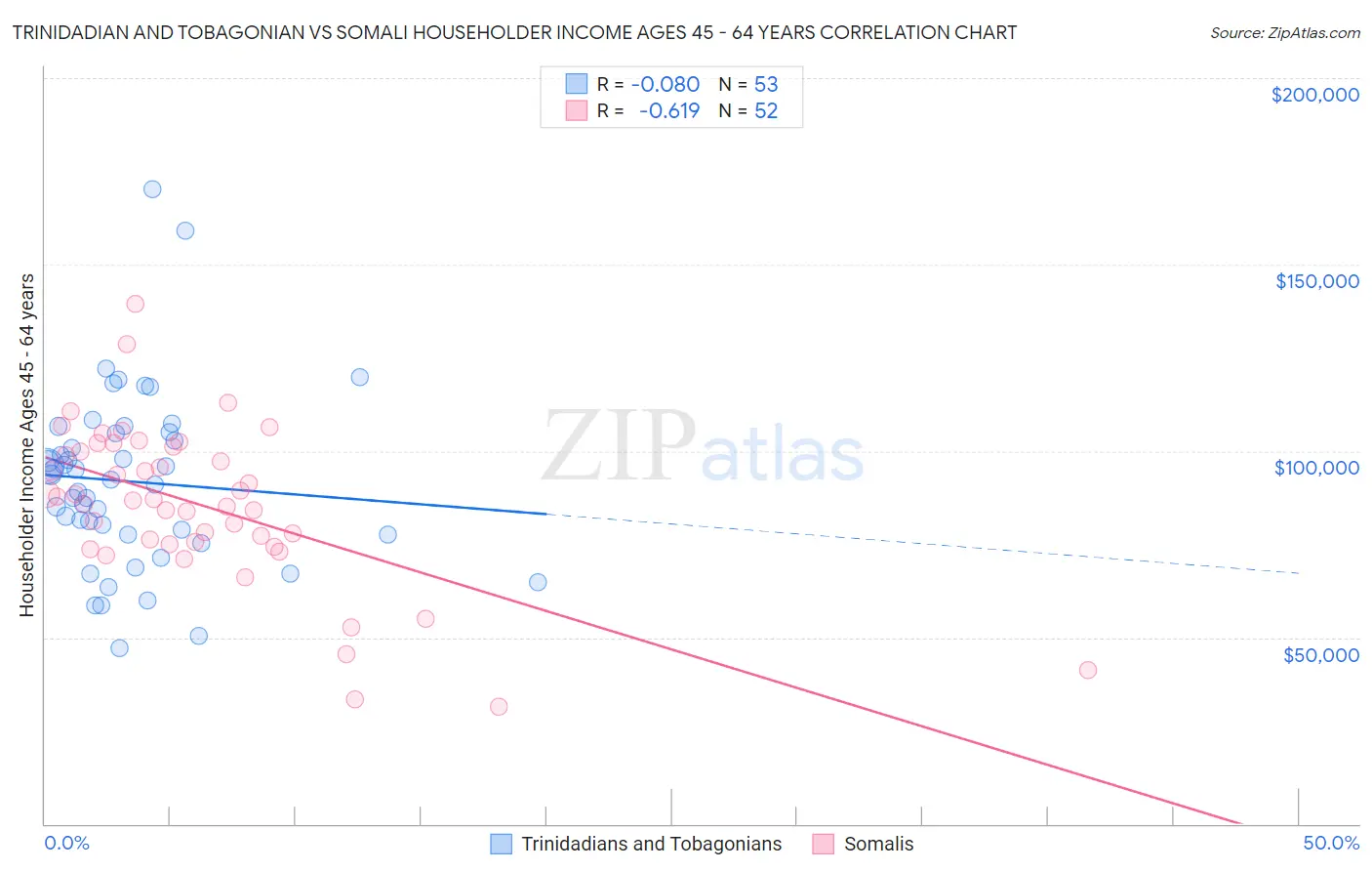 Trinidadian and Tobagonian vs Somali Householder Income Ages 45 - 64 years