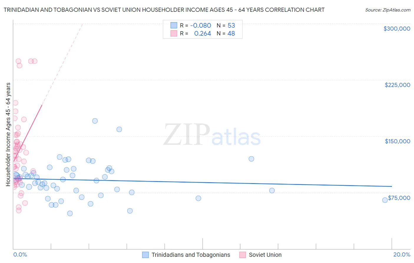 Trinidadian and Tobagonian vs Soviet Union Householder Income Ages 45 - 64 years