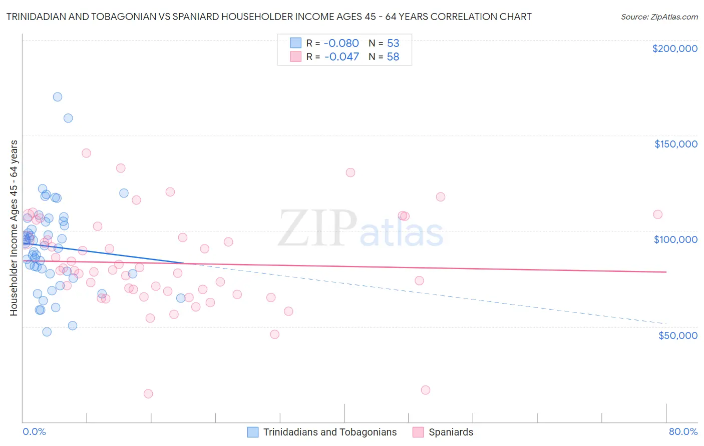 Trinidadian and Tobagonian vs Spaniard Householder Income Ages 45 - 64 years