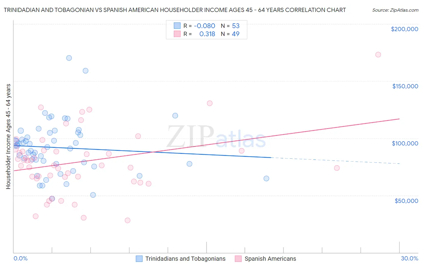 Trinidadian and Tobagonian vs Spanish American Householder Income Ages 45 - 64 years