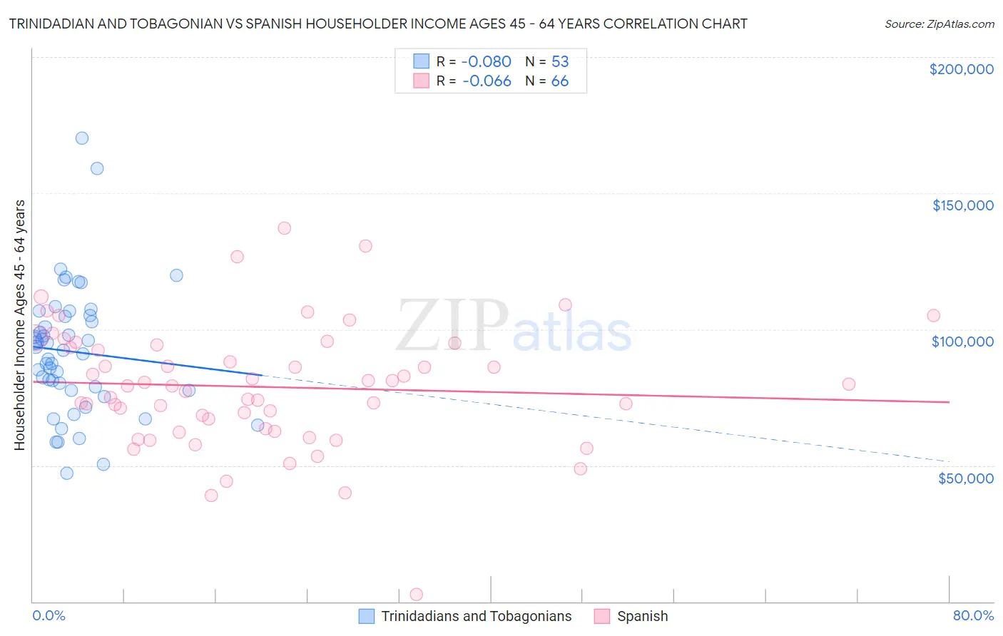 Trinidadian and Tobagonian vs Spanish Householder Income Ages 45 - 64 years