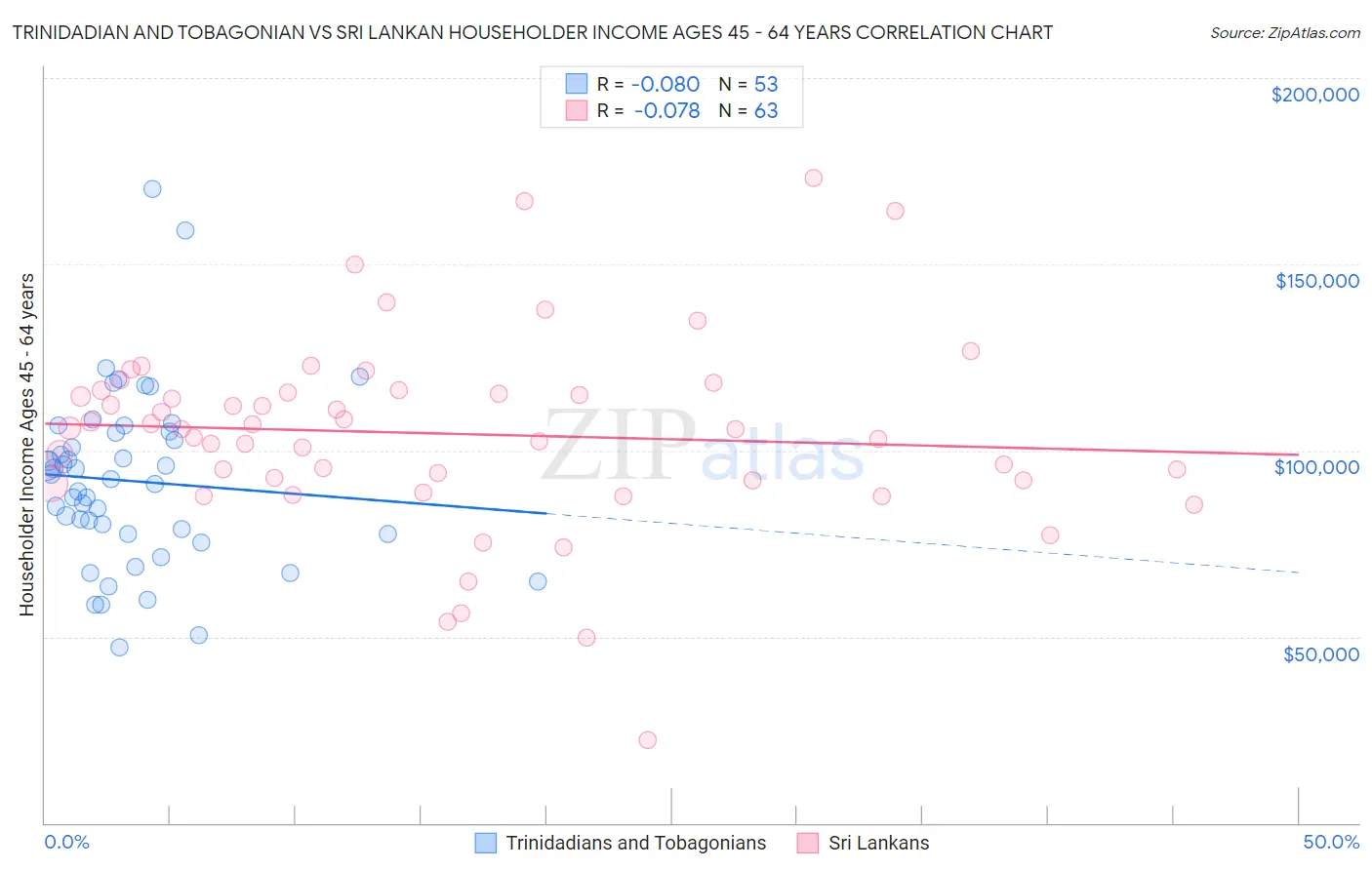 Trinidadian and Tobagonian vs Sri Lankan Householder Income Ages 45 - 64 years