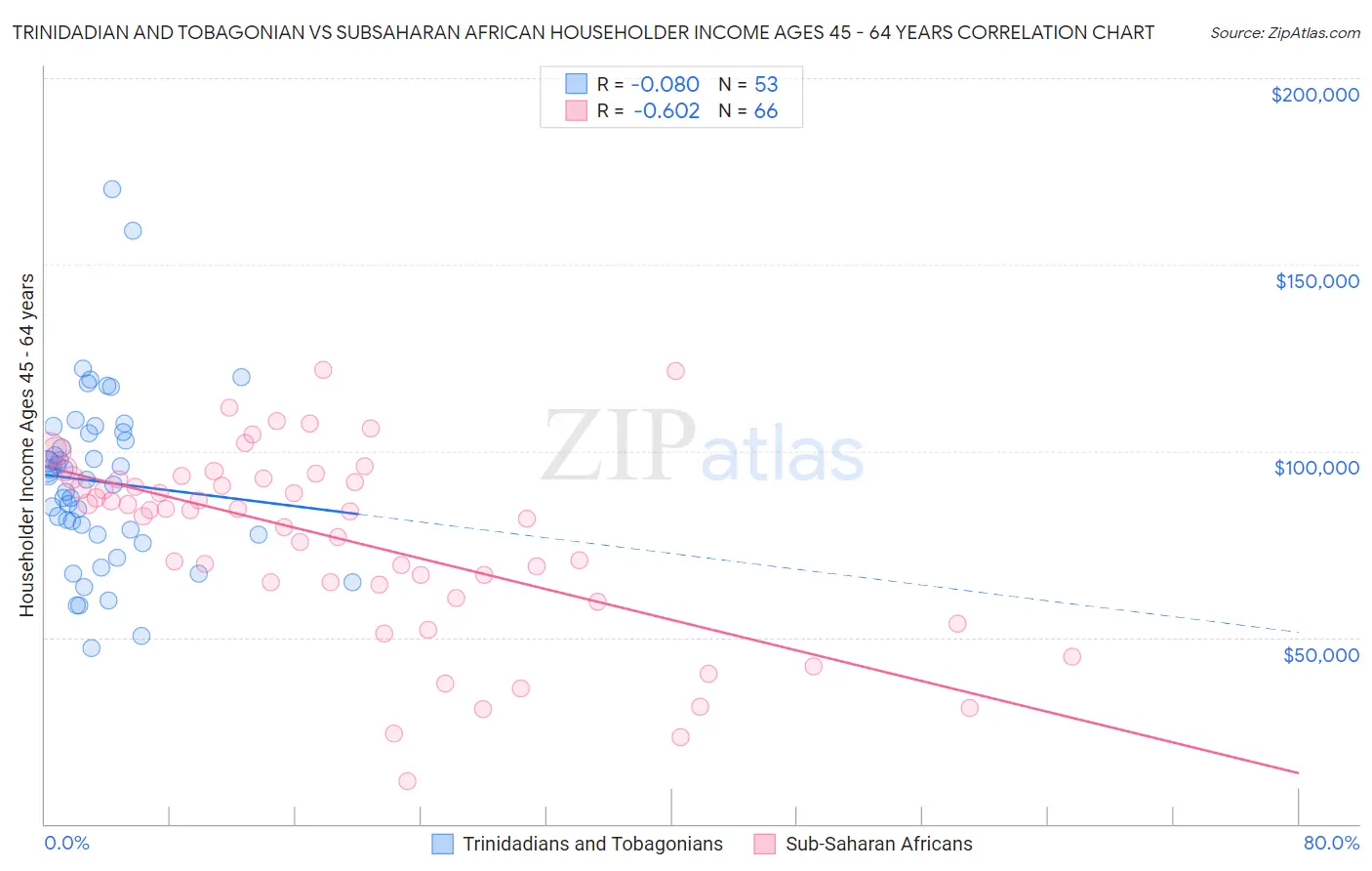 Trinidadian and Tobagonian vs Subsaharan African Householder Income Ages 45 - 64 years