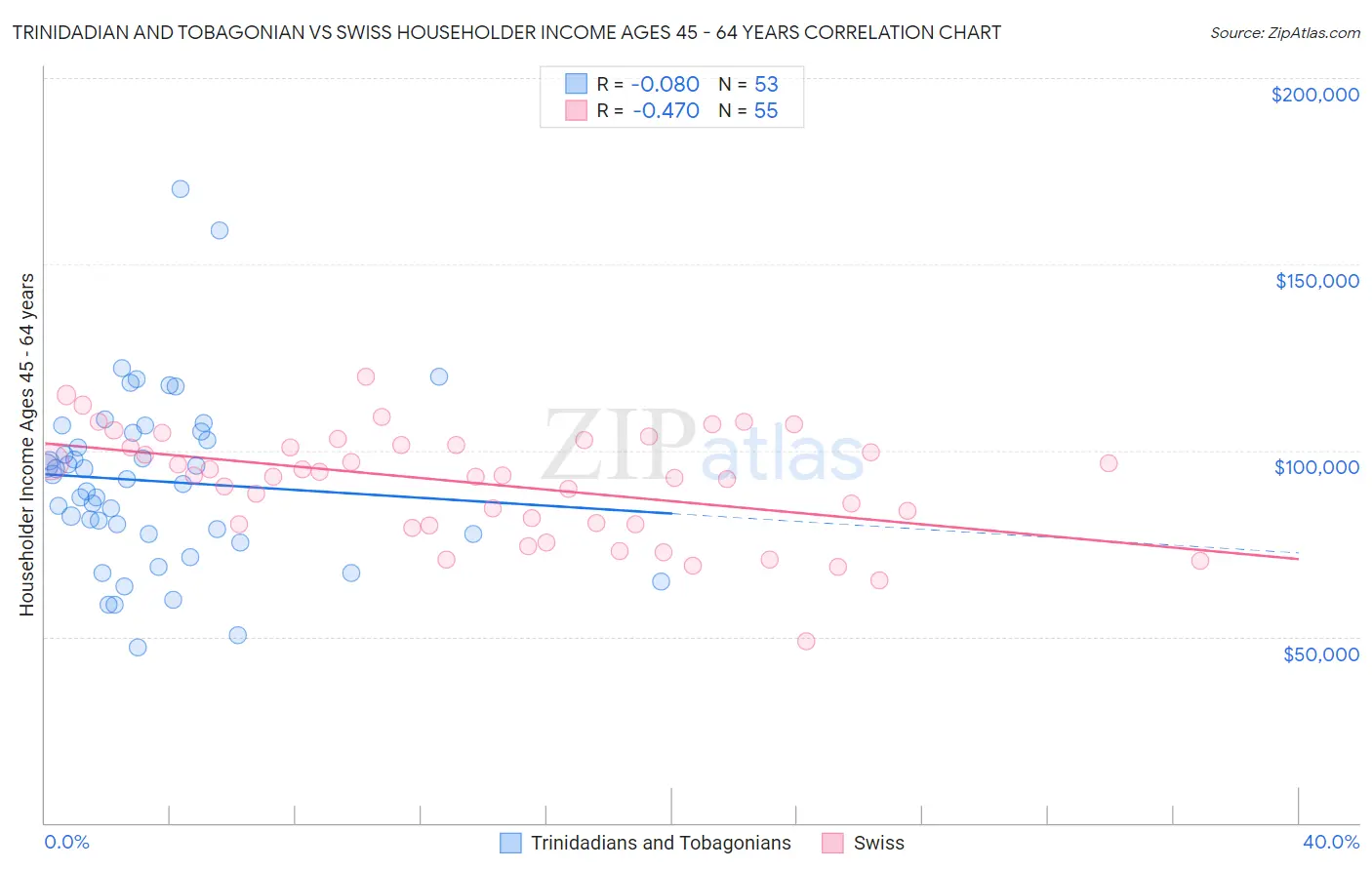 Trinidadian and Tobagonian vs Swiss Householder Income Ages 45 - 64 years