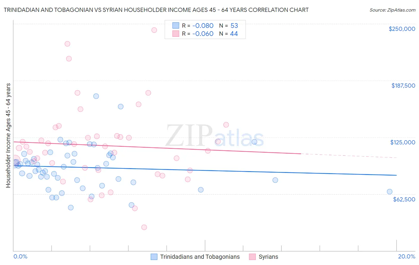 Trinidadian and Tobagonian vs Syrian Householder Income Ages 45 - 64 years