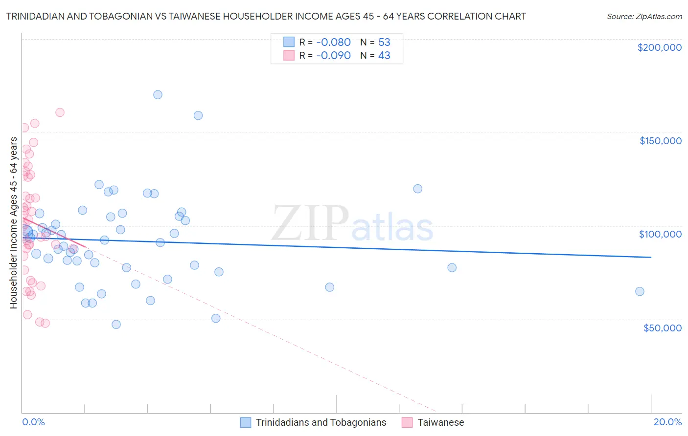 Trinidadian and Tobagonian vs Taiwanese Householder Income Ages 45 - 64 years