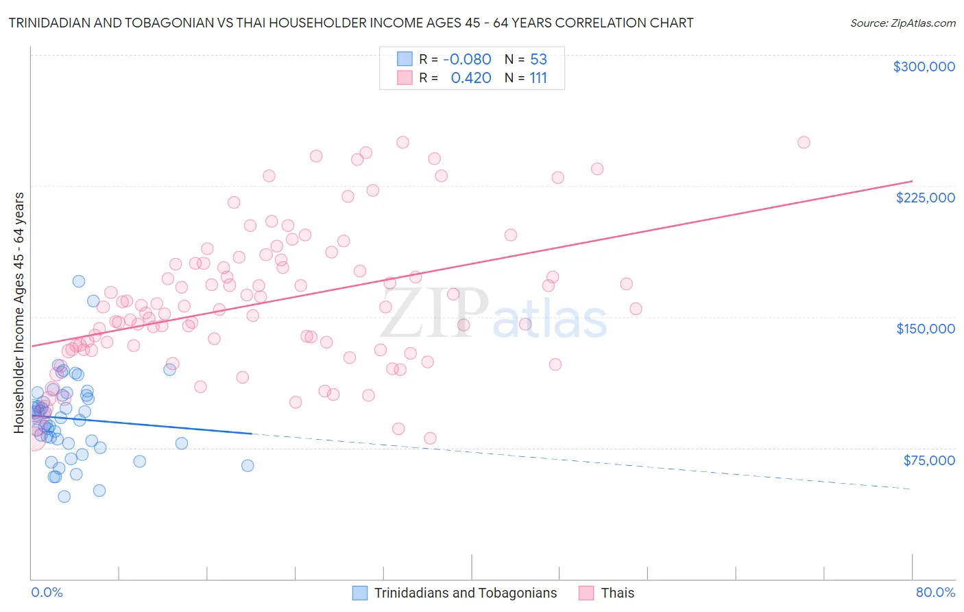 Trinidadian and Tobagonian vs Thai Householder Income Ages 45 - 64 years