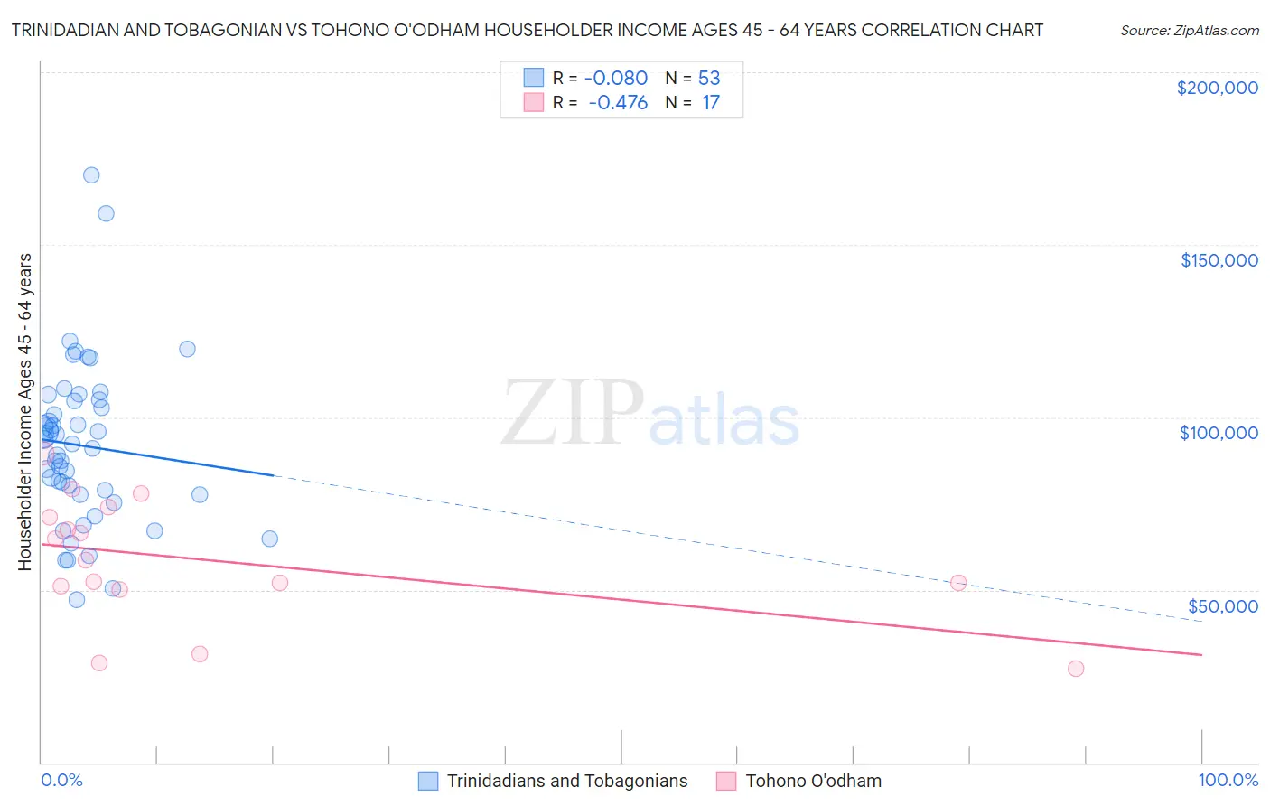 Trinidadian and Tobagonian vs Tohono O'odham Householder Income Ages 45 - 64 years