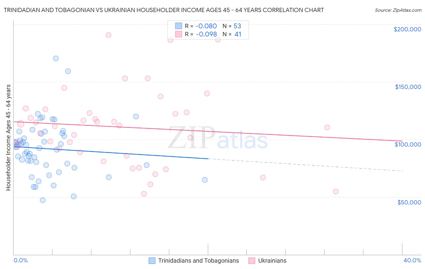 Trinidadian and Tobagonian vs Ukrainian Householder Income Ages 45 - 64 years