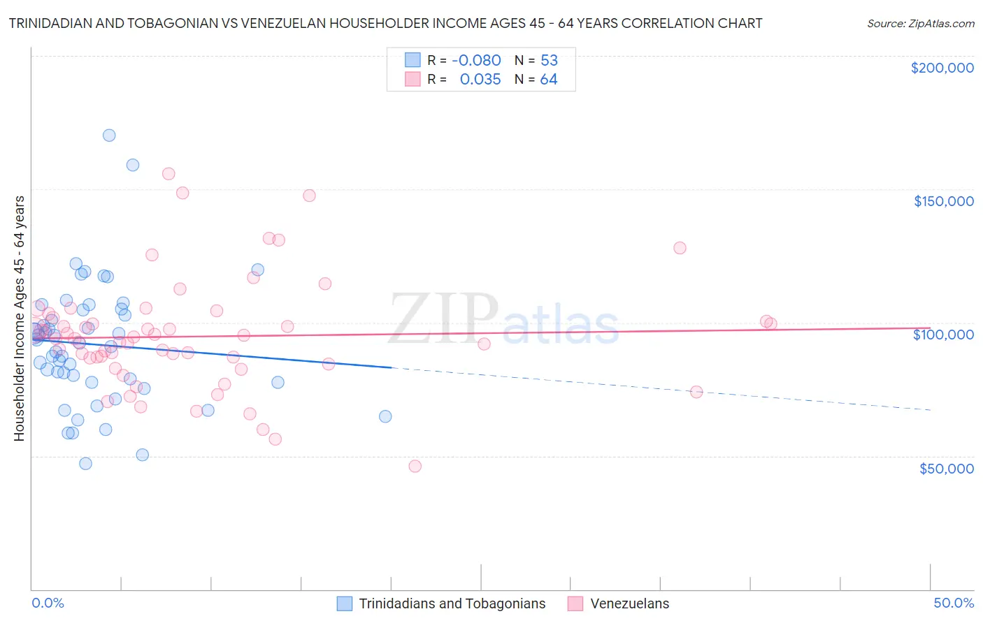 Trinidadian and Tobagonian vs Venezuelan Householder Income Ages 45 - 64 years