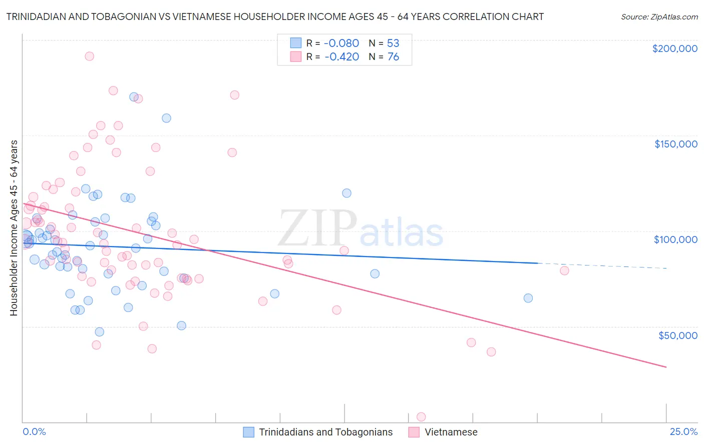 Trinidadian and Tobagonian vs Vietnamese Householder Income Ages 45 - 64 years