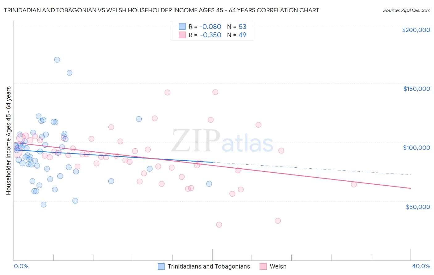 Trinidadian and Tobagonian vs Welsh Householder Income Ages 45 - 64 years