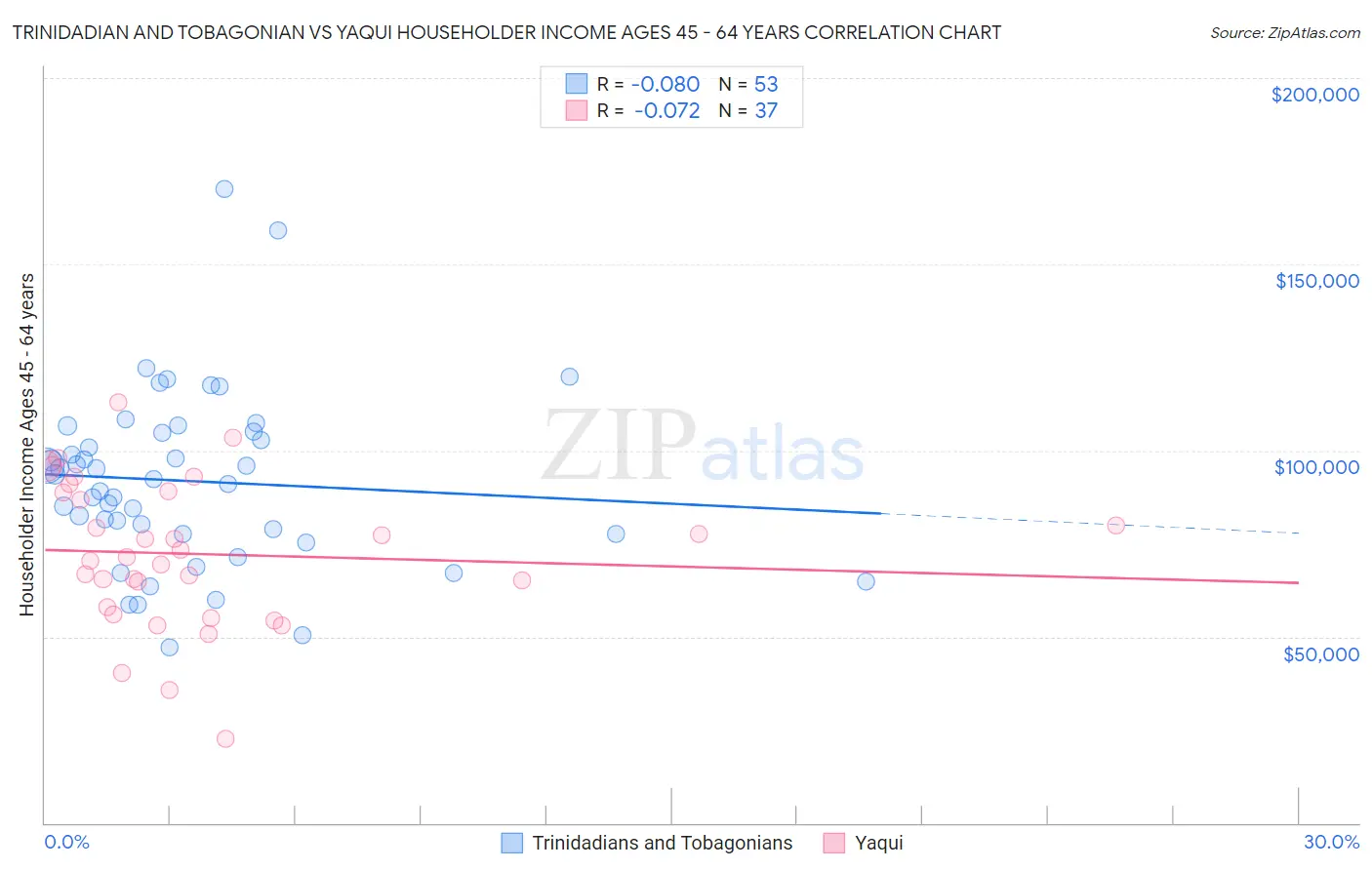 Trinidadian and Tobagonian vs Yaqui Householder Income Ages 45 - 64 years