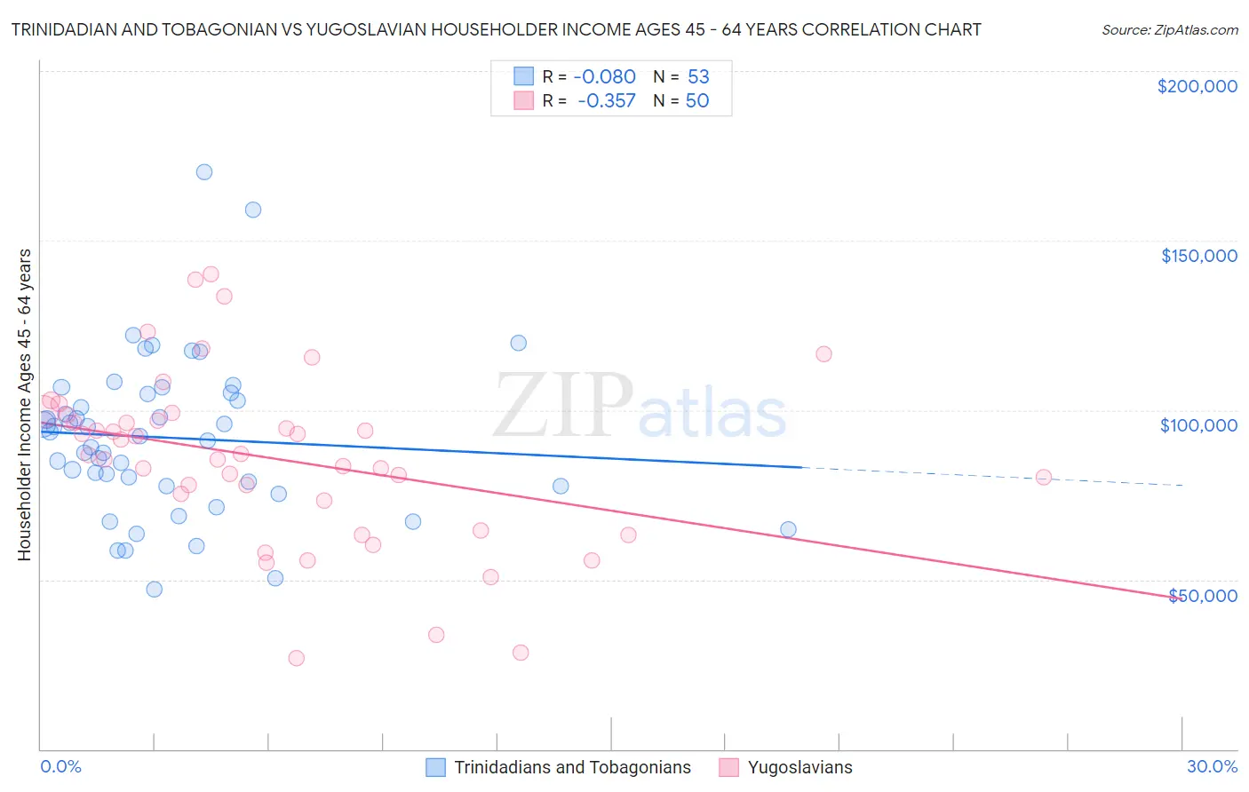 Trinidadian and Tobagonian vs Yugoslavian Householder Income Ages 45 - 64 years