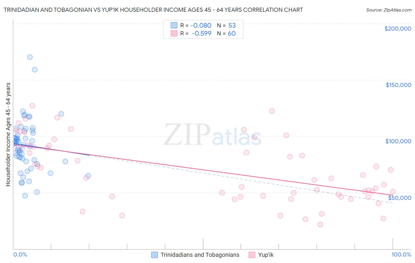 Trinidadian and Tobagonian vs Yup'ik Householder Income Ages 45 - 64 years