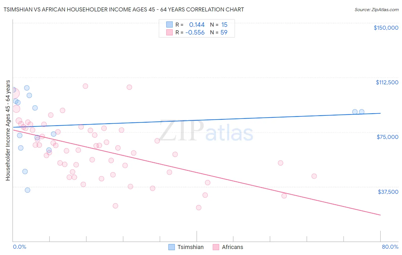 Tsimshian vs African Householder Income Ages 45 - 64 years