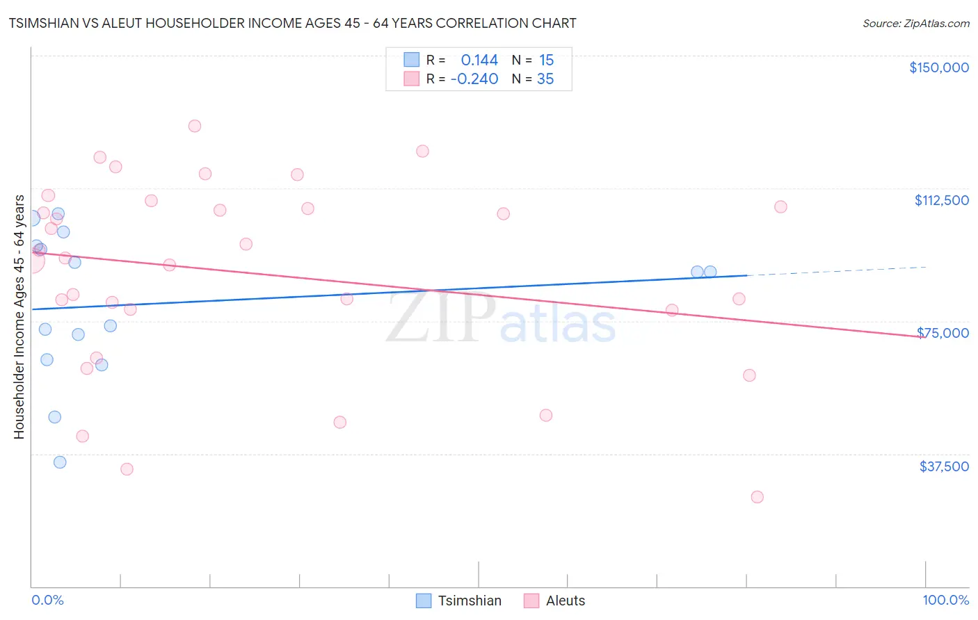 Tsimshian vs Aleut Householder Income Ages 45 - 64 years