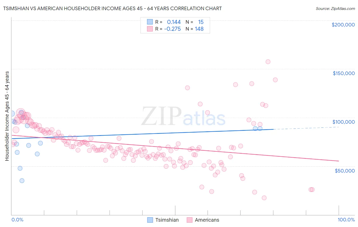 Tsimshian vs American Householder Income Ages 45 - 64 years