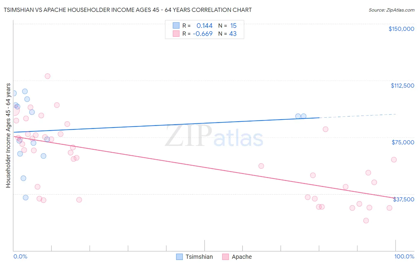 Tsimshian vs Apache Householder Income Ages 45 - 64 years