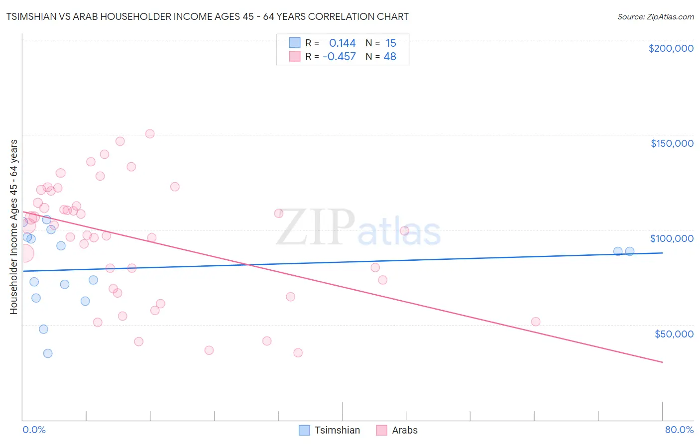 Tsimshian vs Arab Householder Income Ages 45 - 64 years