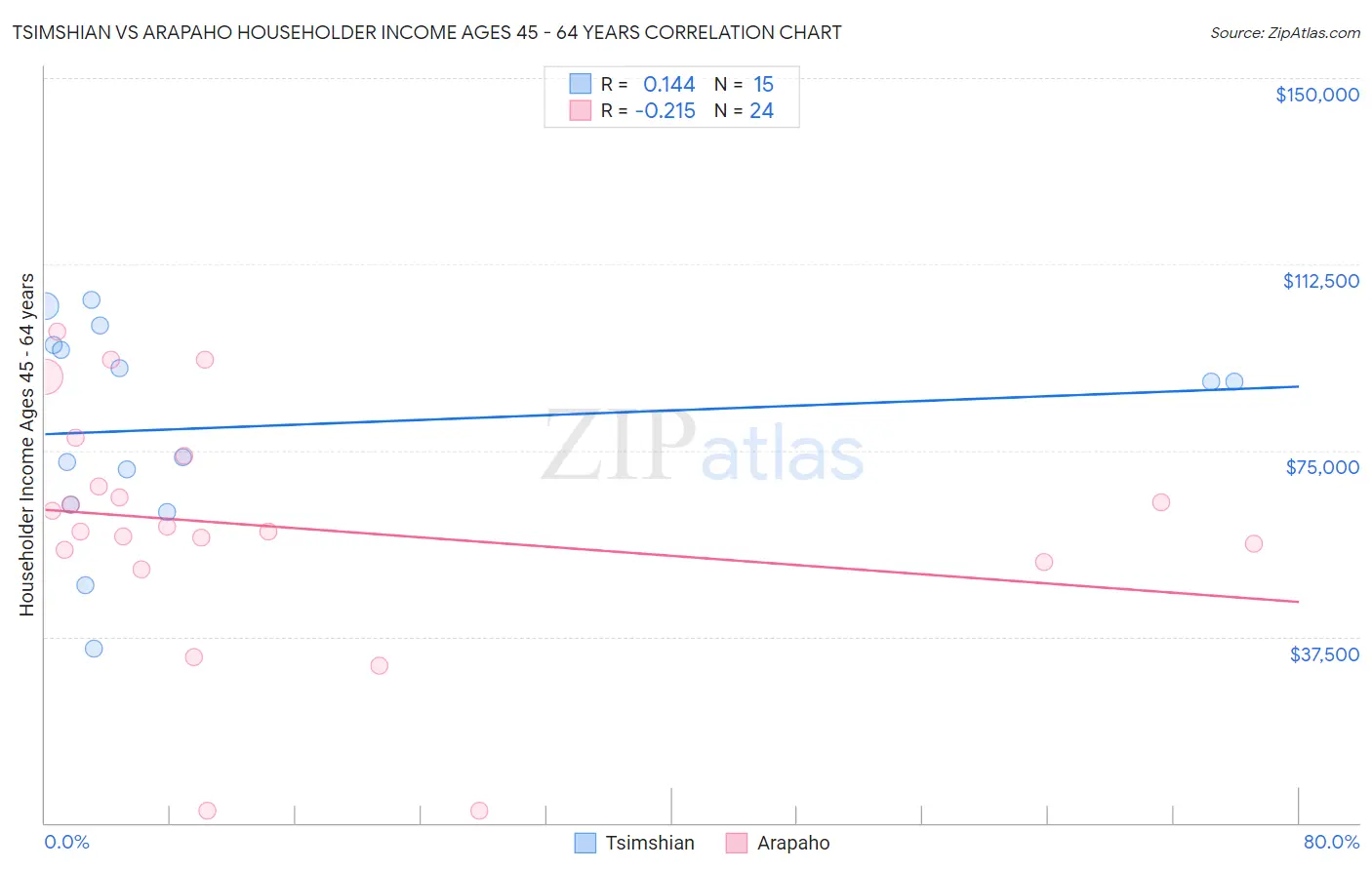 Tsimshian vs Arapaho Householder Income Ages 45 - 64 years