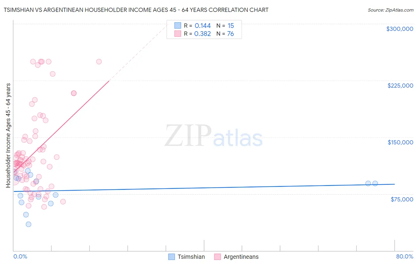 Tsimshian vs Argentinean Householder Income Ages 45 - 64 years
