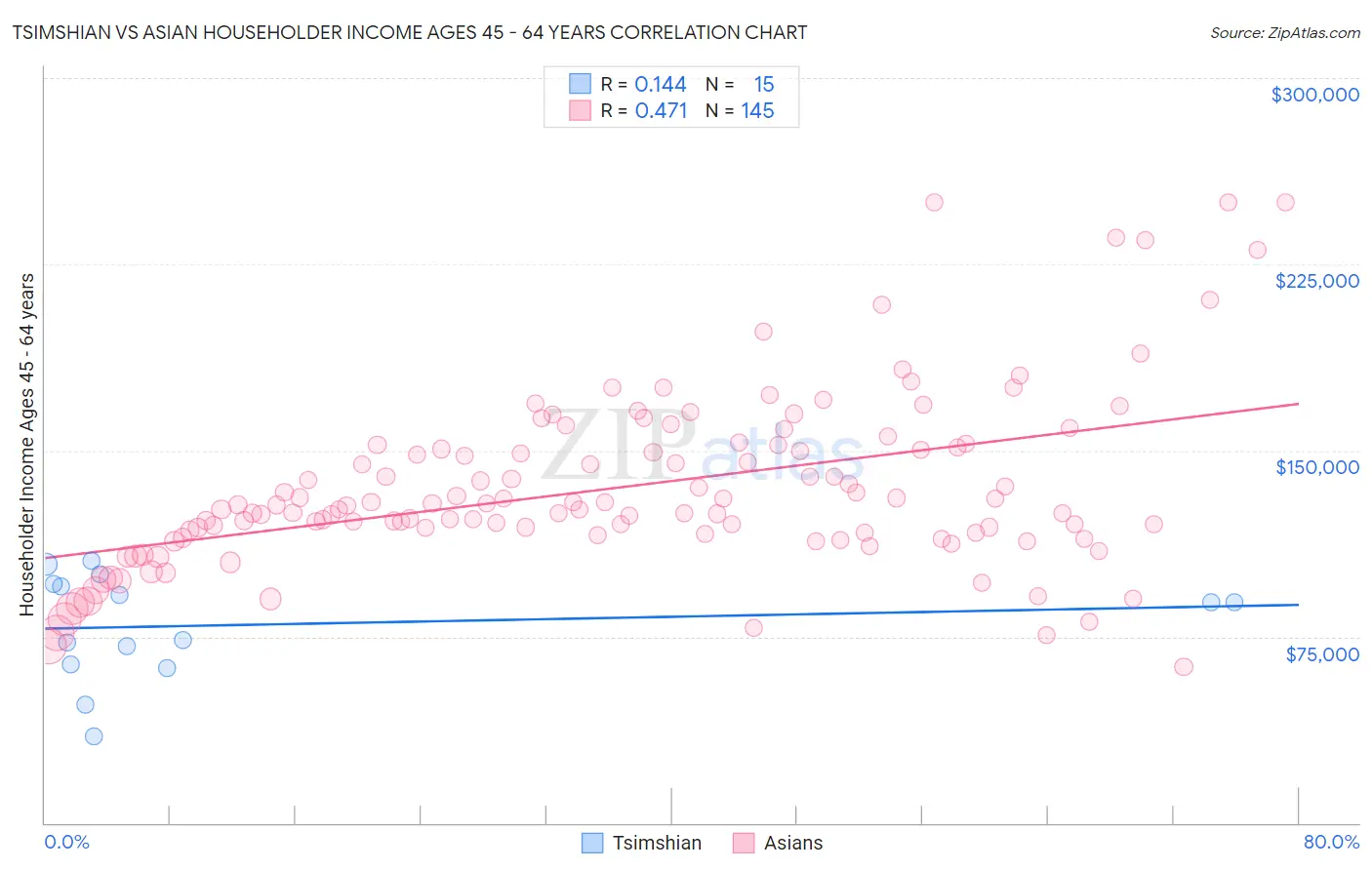 Tsimshian vs Asian Householder Income Ages 45 - 64 years