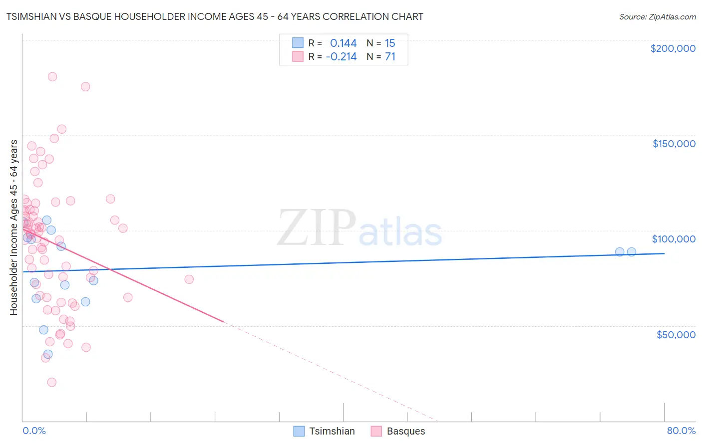 Tsimshian vs Basque Householder Income Ages 45 - 64 years