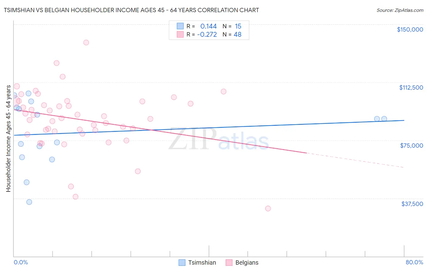 Tsimshian vs Belgian Householder Income Ages 45 - 64 years