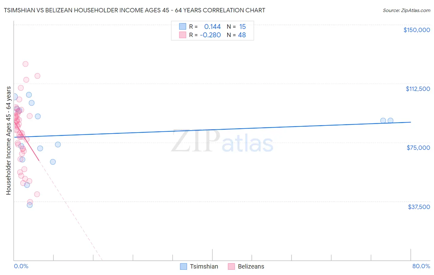 Tsimshian vs Belizean Householder Income Ages 45 - 64 years