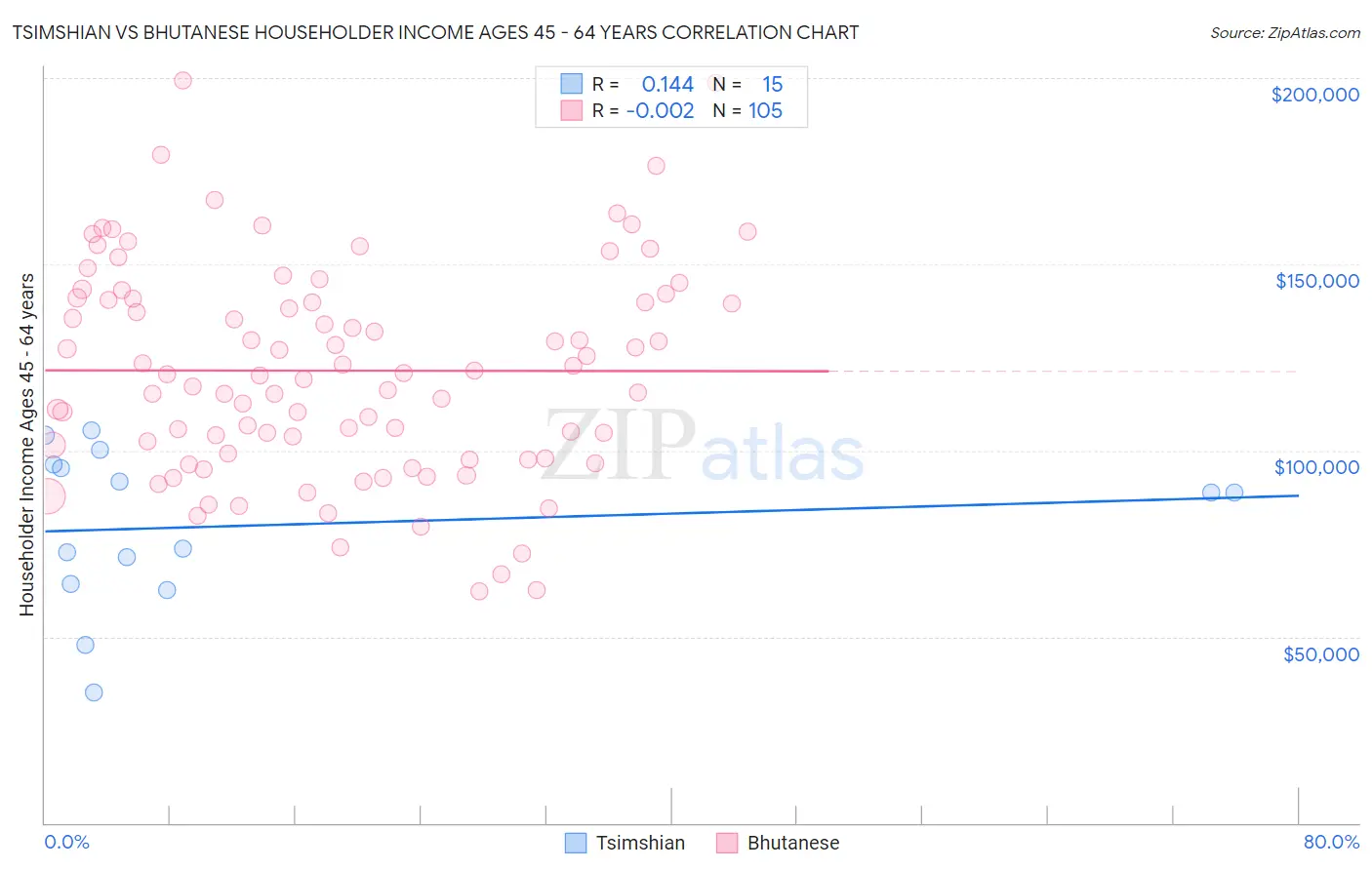 Tsimshian vs Bhutanese Householder Income Ages 45 - 64 years