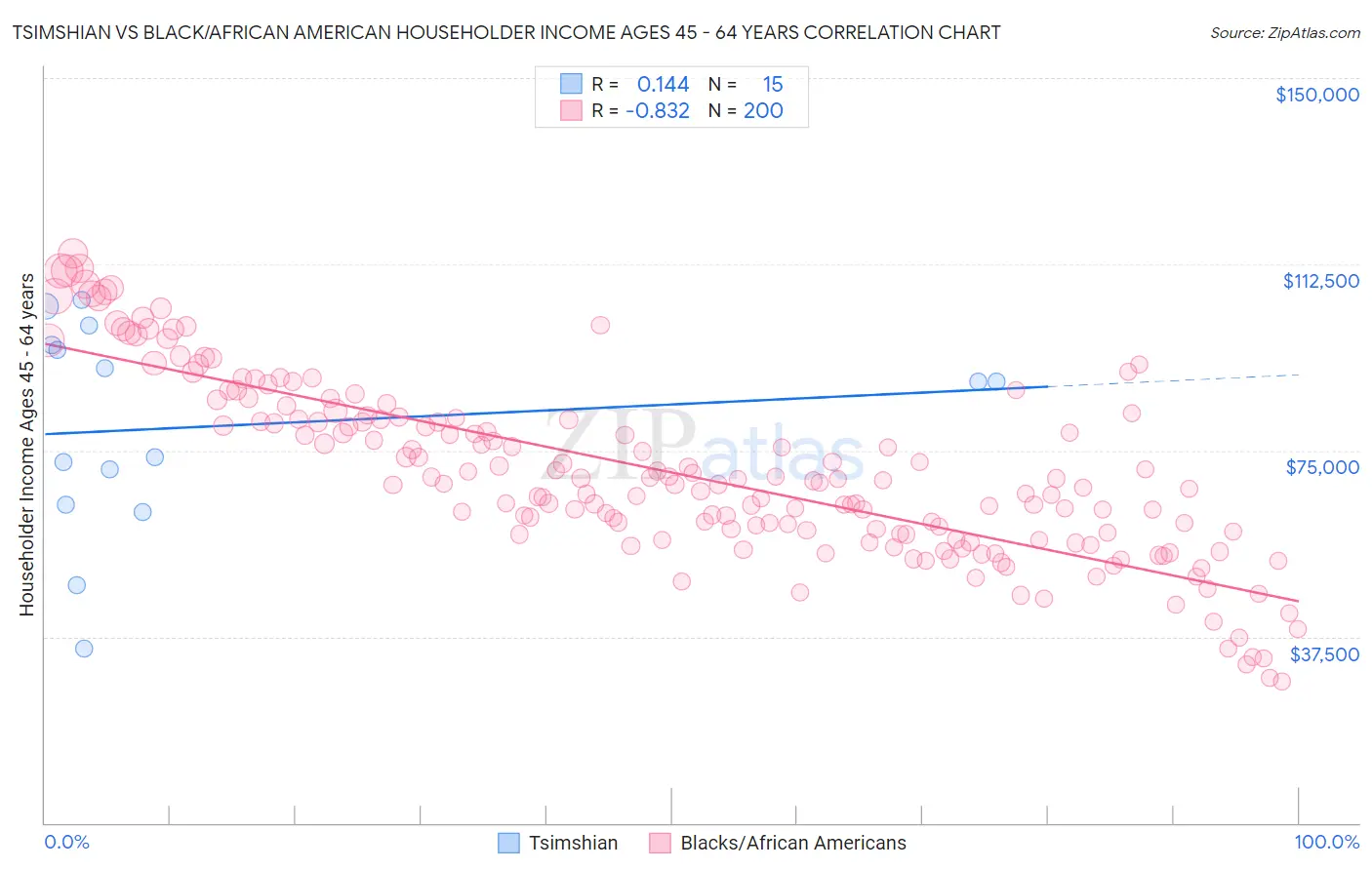Tsimshian vs Black/African American Householder Income Ages 45 - 64 years