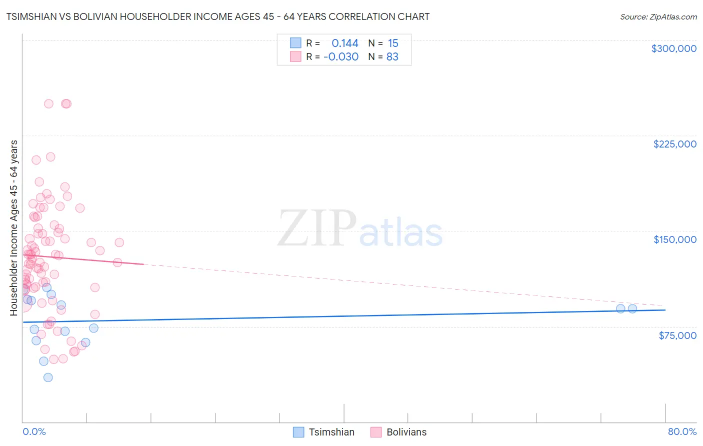 Tsimshian vs Bolivian Householder Income Ages 45 - 64 years
