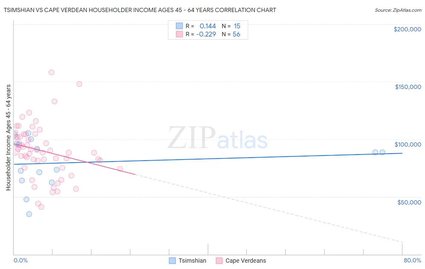 Tsimshian vs Cape Verdean Householder Income Ages 45 - 64 years