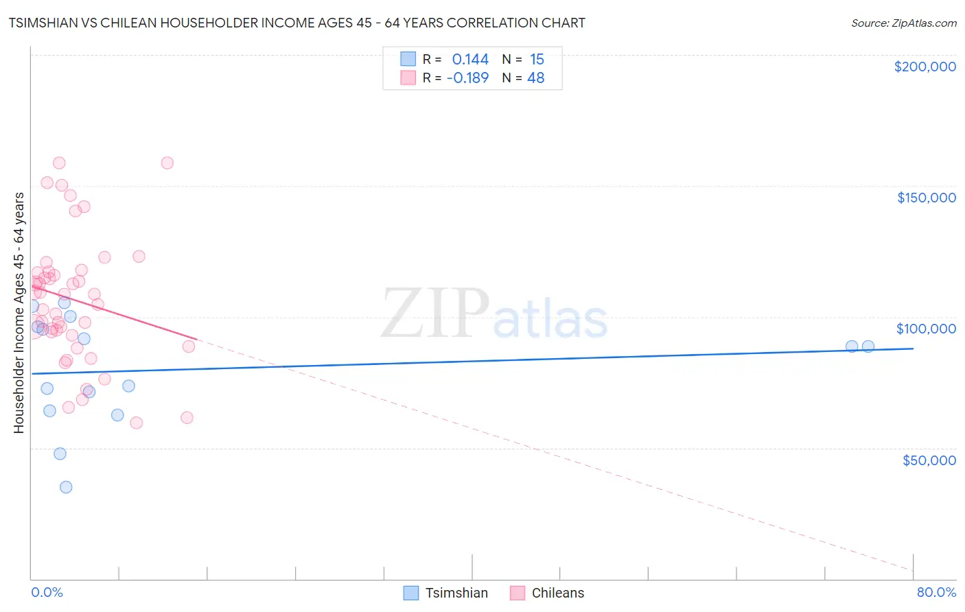 Tsimshian vs Chilean Householder Income Ages 45 - 64 years