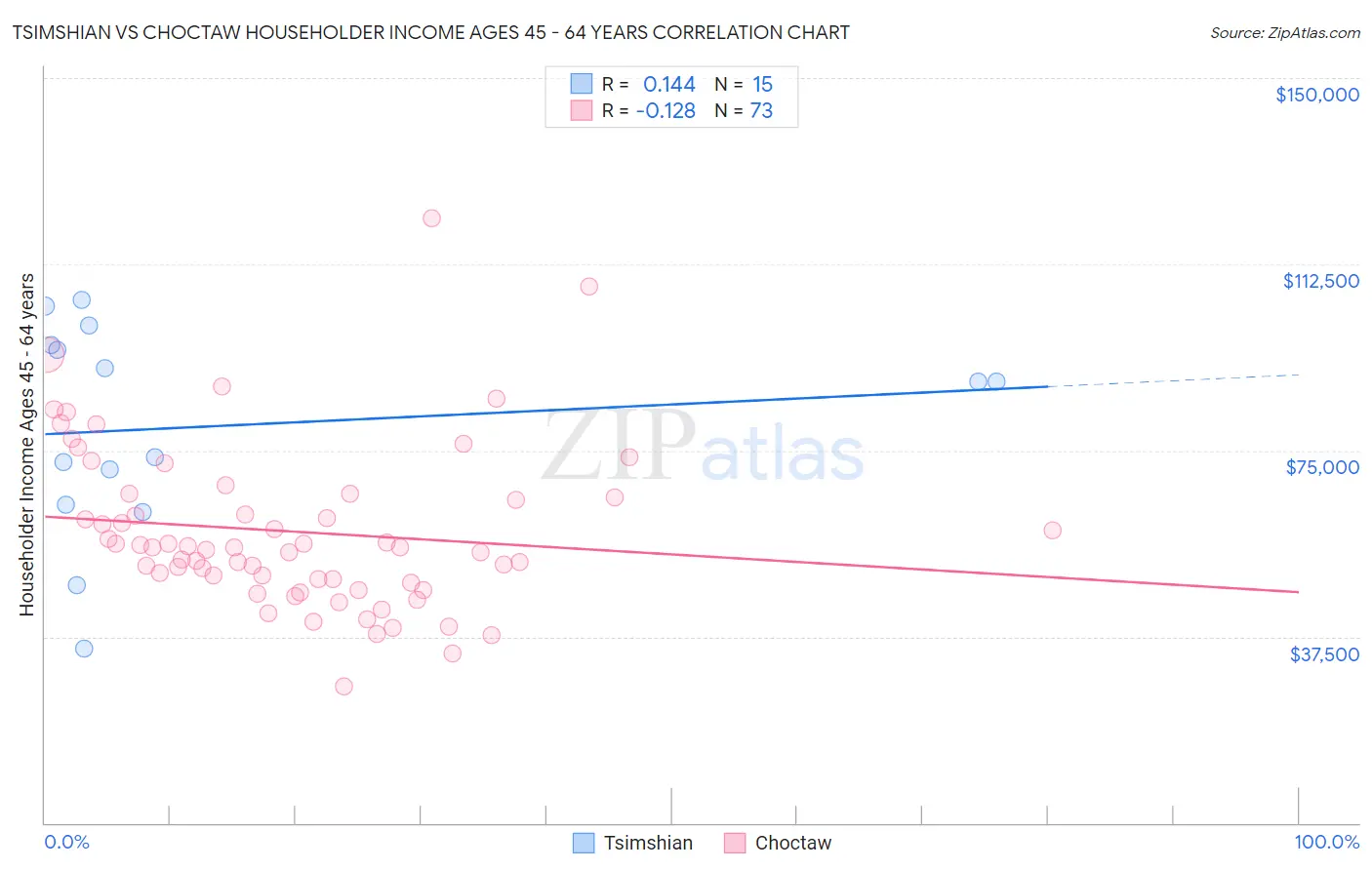 Tsimshian vs Choctaw Householder Income Ages 45 - 64 years