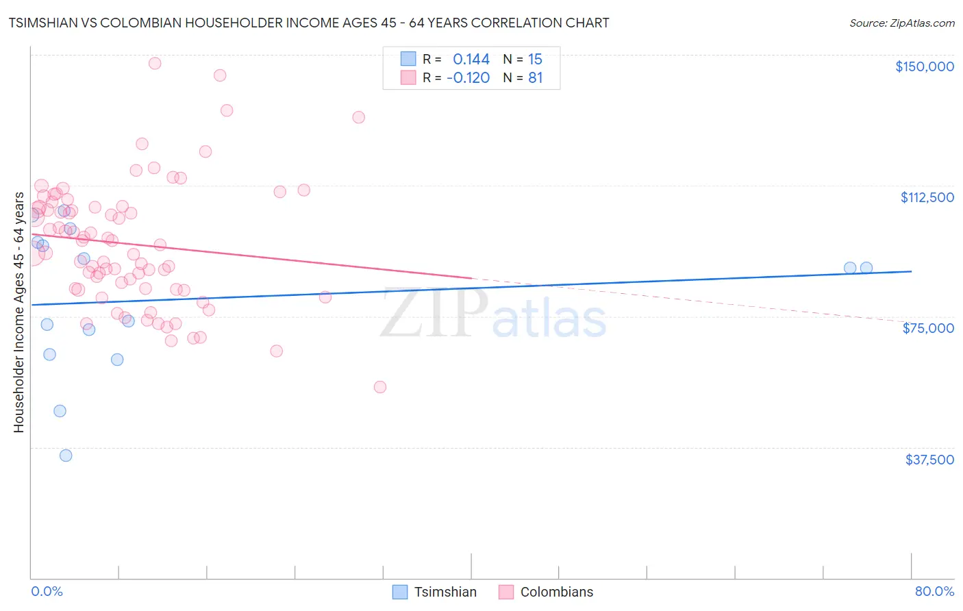 Tsimshian vs Colombian Householder Income Ages 45 - 64 years