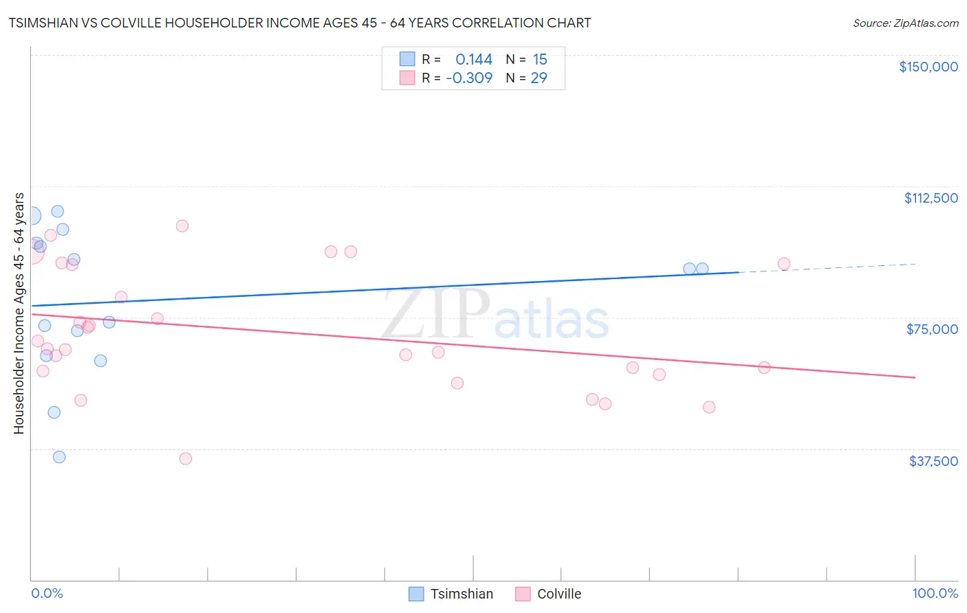 Tsimshian vs Colville Householder Income Ages 45 - 64 years