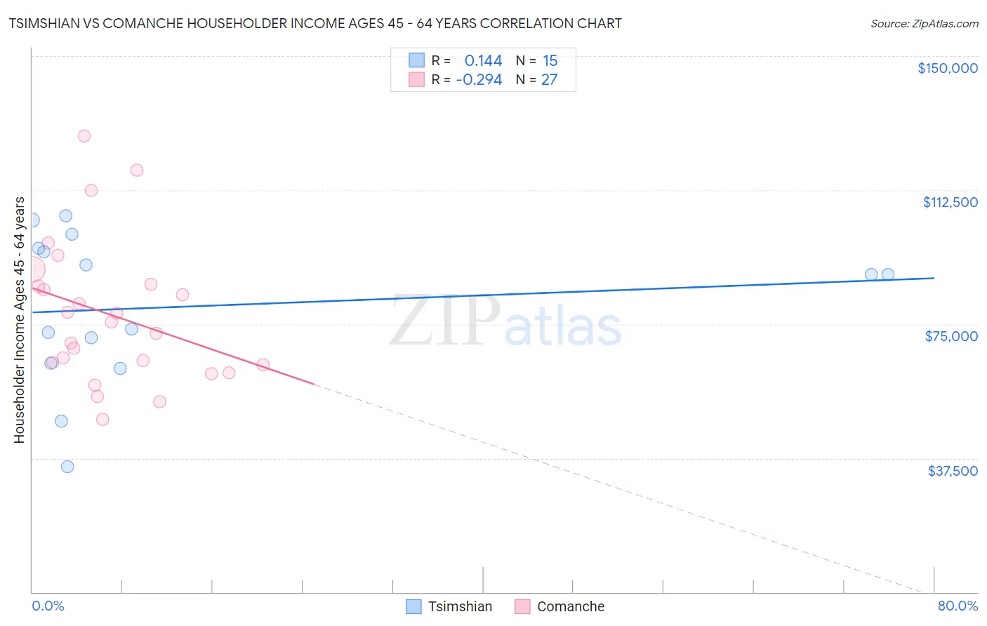 Tsimshian vs Comanche Householder Income Ages 45 - 64 years