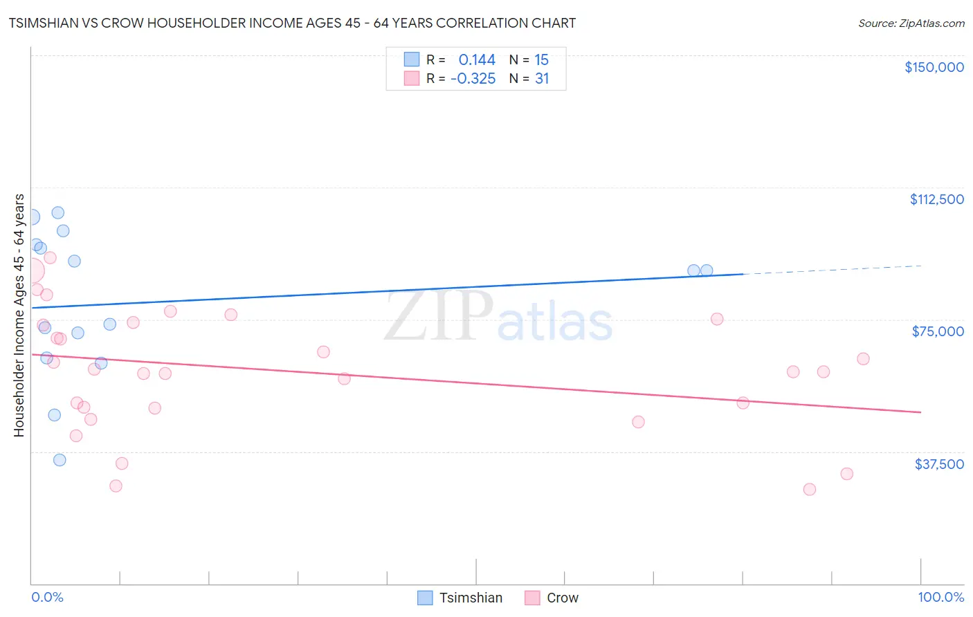 Tsimshian vs Crow Householder Income Ages 45 - 64 years