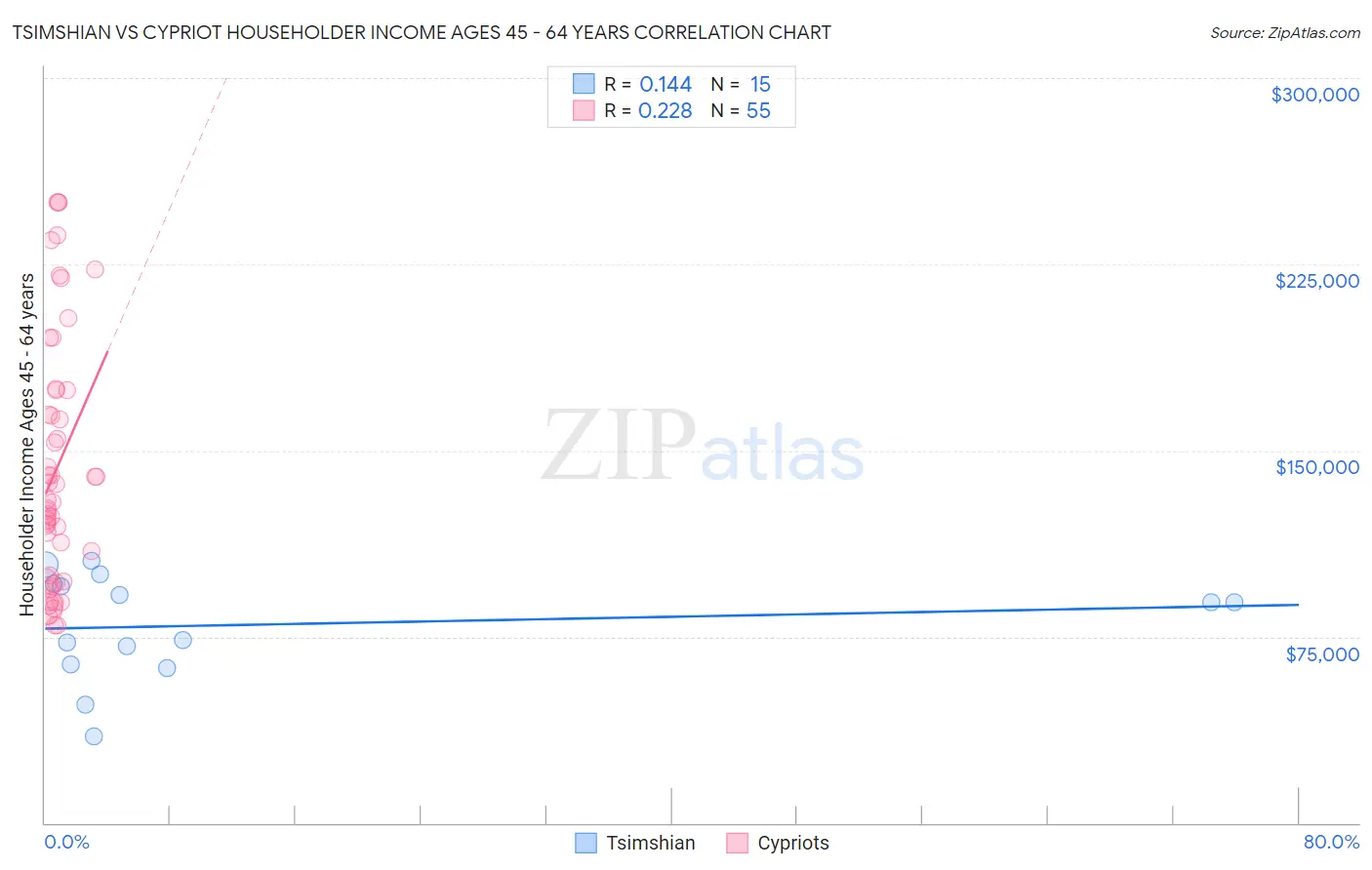 Tsimshian vs Cypriot Householder Income Ages 45 - 64 years