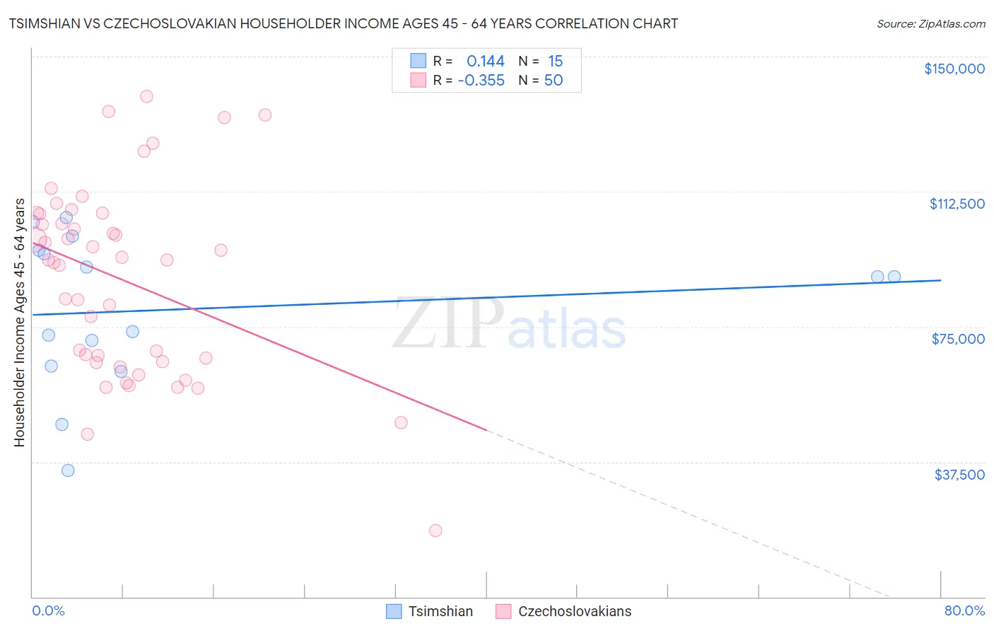 Tsimshian vs Czechoslovakian Householder Income Ages 45 - 64 years