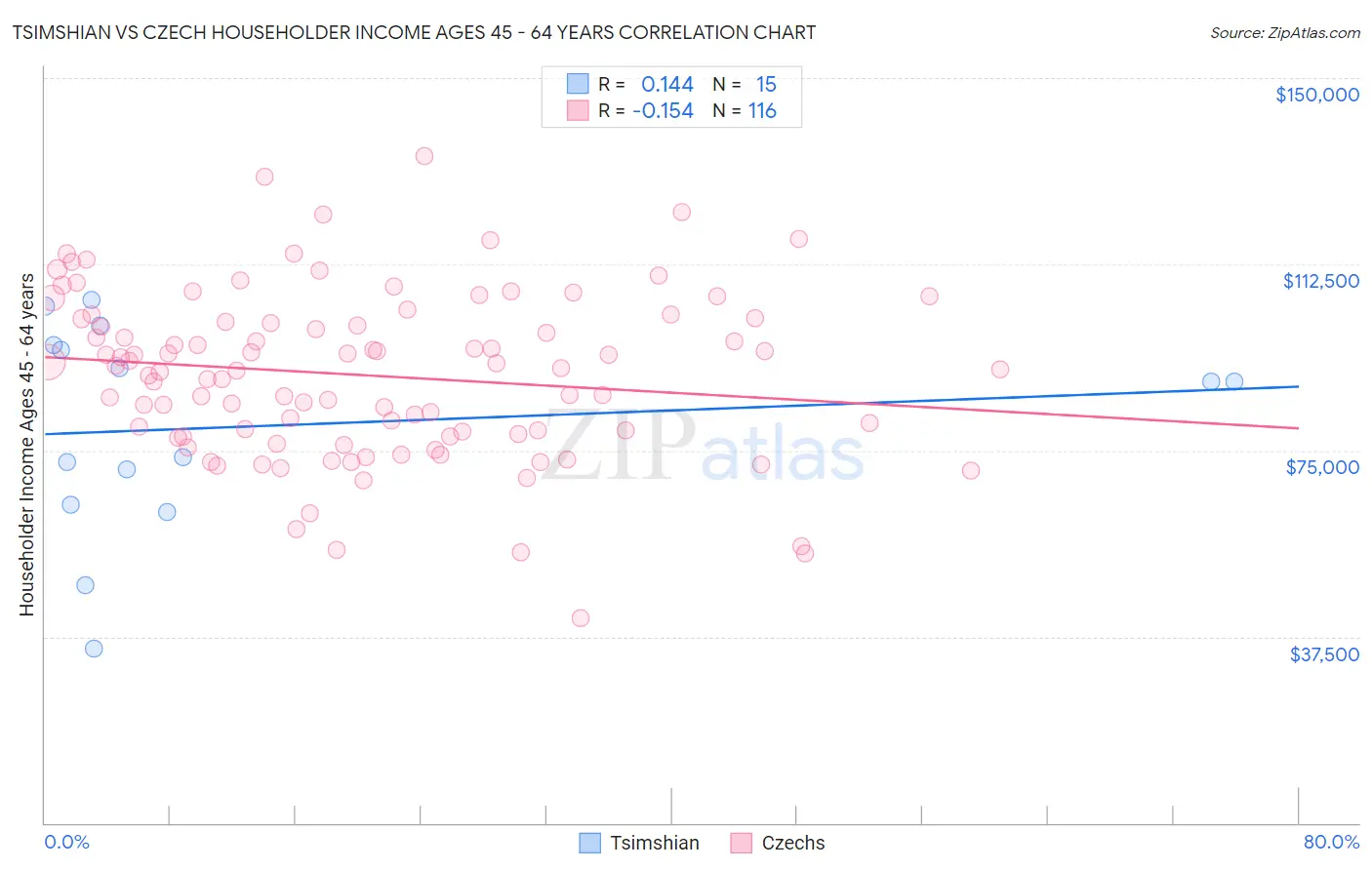 Tsimshian vs Czech Householder Income Ages 45 - 64 years