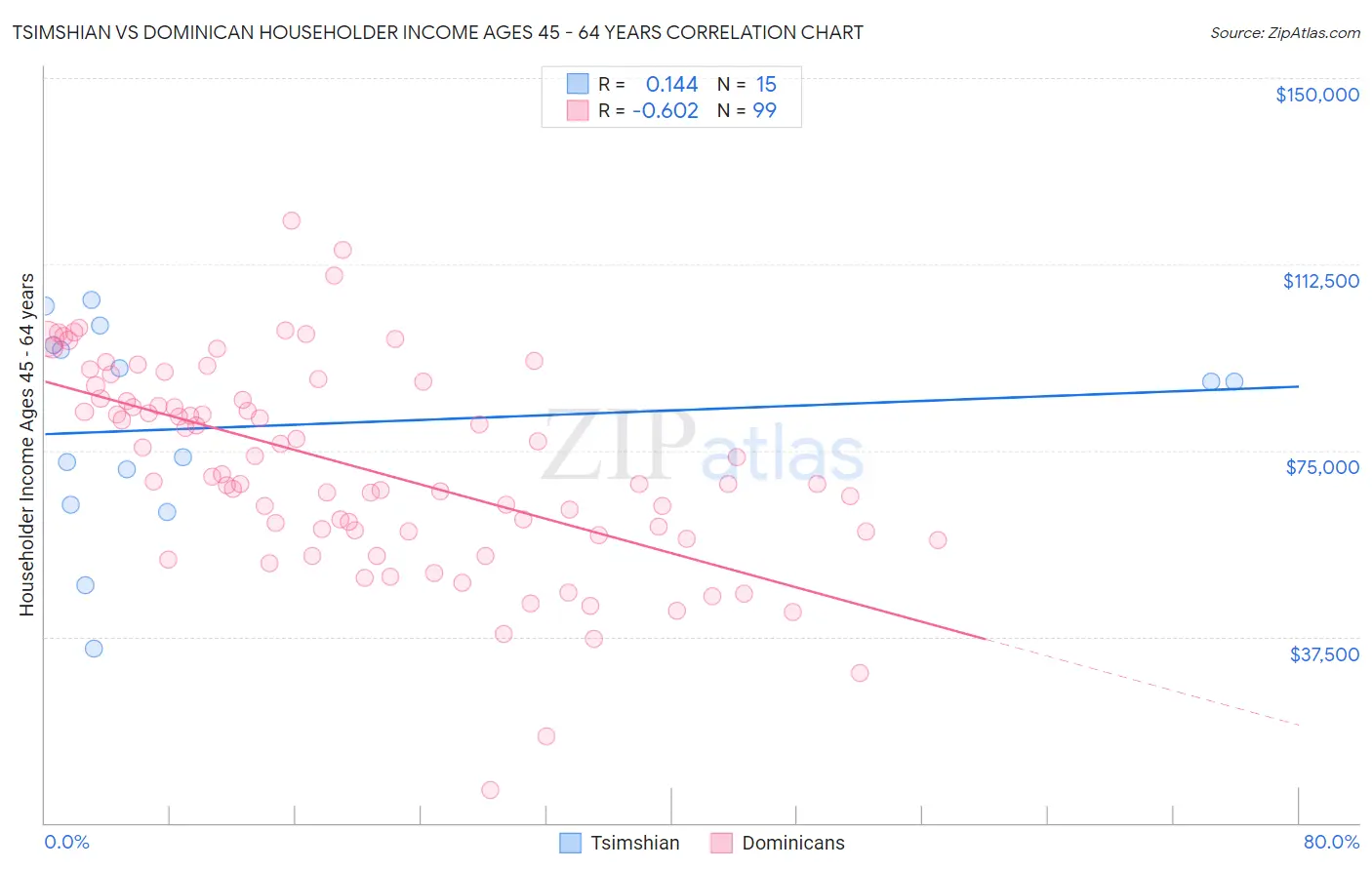 Tsimshian vs Dominican Householder Income Ages 45 - 64 years