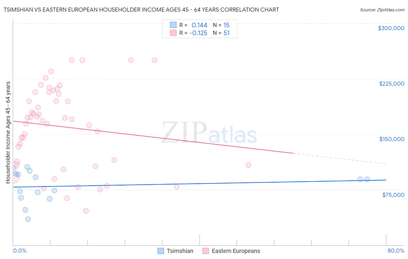 Tsimshian vs Eastern European Householder Income Ages 45 - 64 years