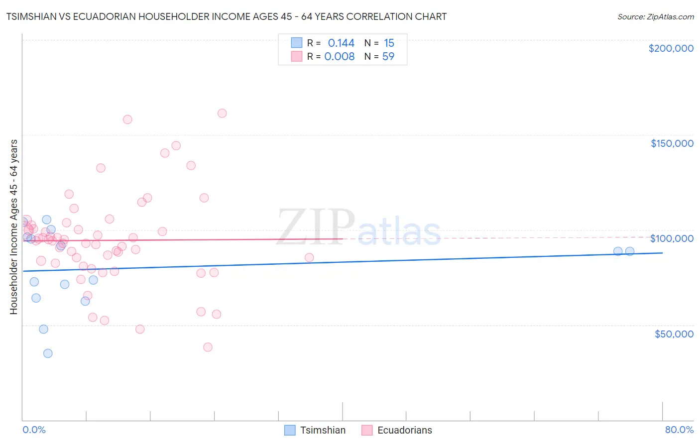 Tsimshian vs Ecuadorian Householder Income Ages 45 - 64 years